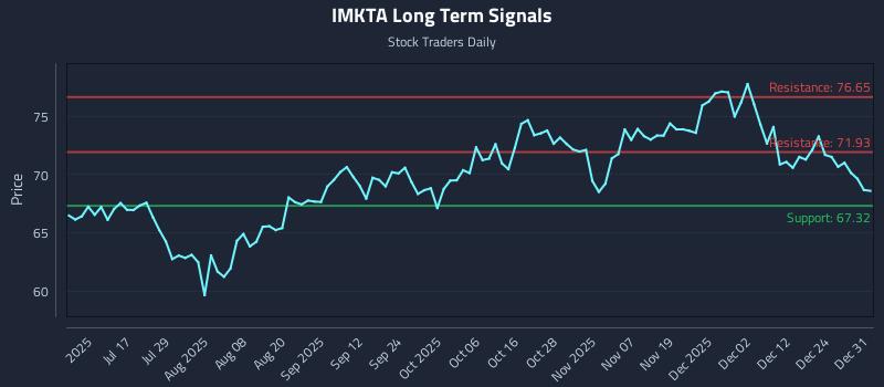 IMKTA Long Term Analysis for January 1 2026