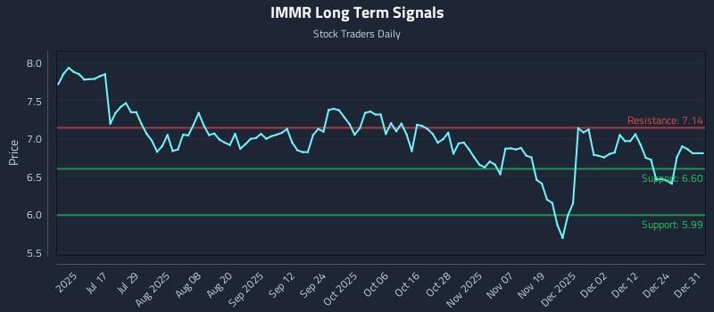 IMMR Long Term Analysis for January 1 2026
