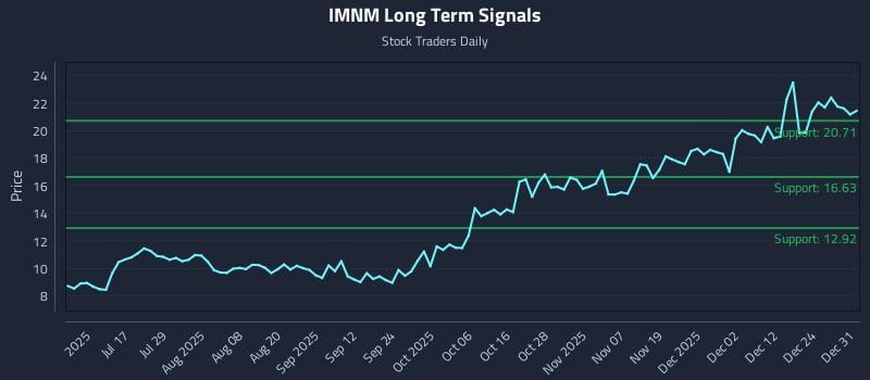 IMNM Long Term Analysis for January 1 2026 IMNM Long Term Analysis for January 1 2026