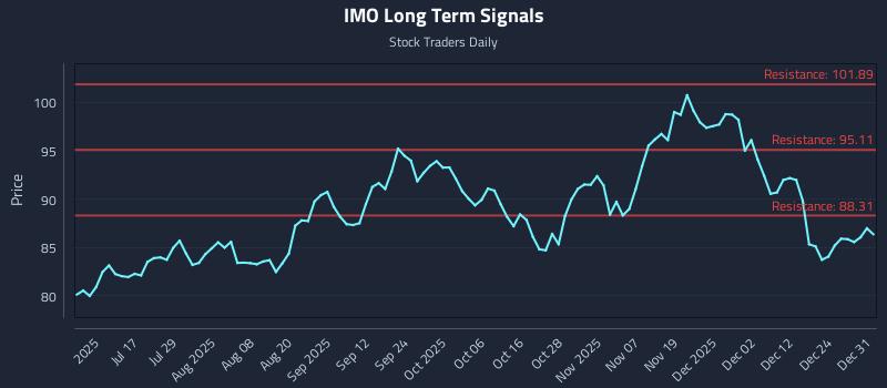 IMO Long Term Analysis for January 1 2026