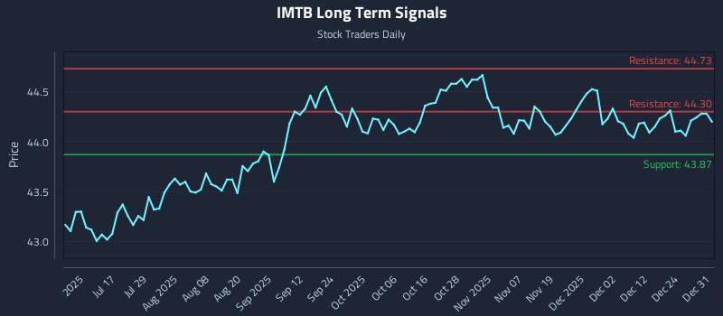 IMTB Long Term Analysis for January 1 2026 IMTB Long Term Analysis for January 1 2026