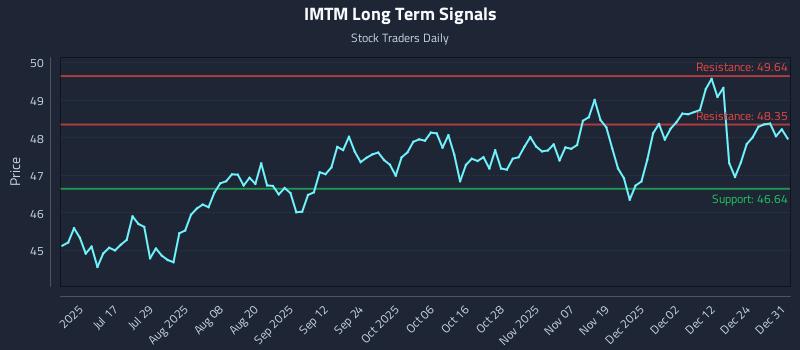 IMTM Long Term Analysis for January 1 2026