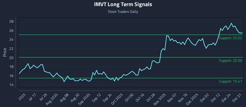 IMVT Long Term Analysis for January 1 2026 IMVT Long Term Analysis for January 1 2026