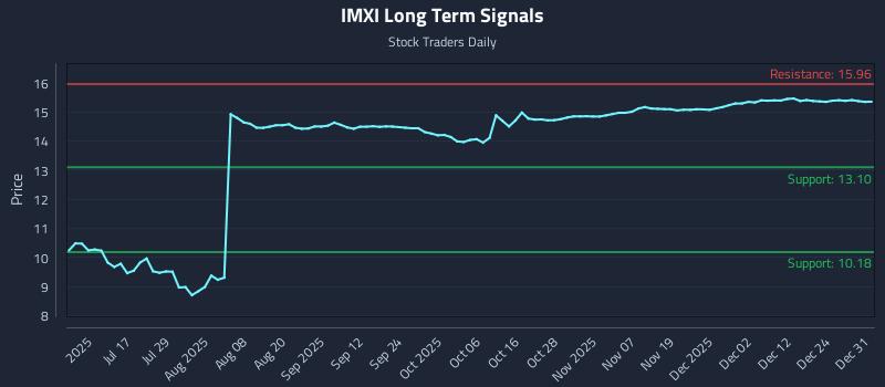 IMXI Long Term Analysis for January 1 2026