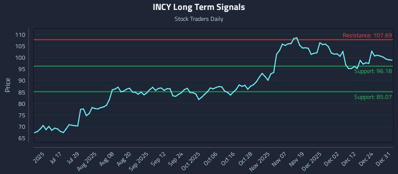 INCY Long Term Analysis for January 1 2026 INCY Long Term Analysis for January 1 2026
