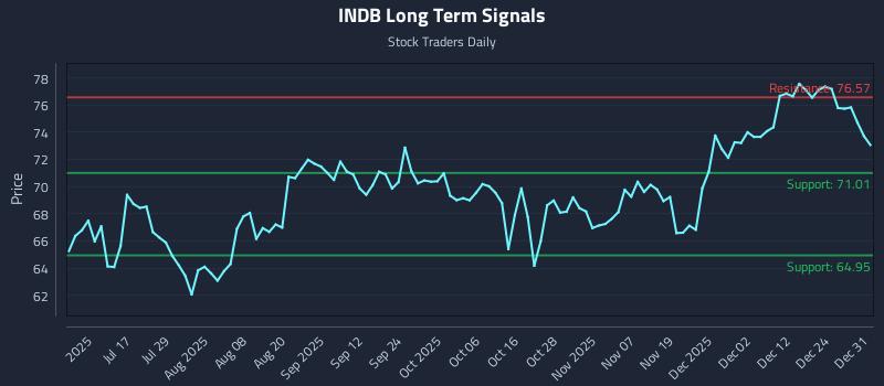 INDB Long Term Analysis for January 1 2026 INDB Long Term Analysis for January 1 2026