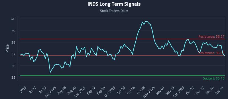 INDS Long Term Analysis for January 1 2026