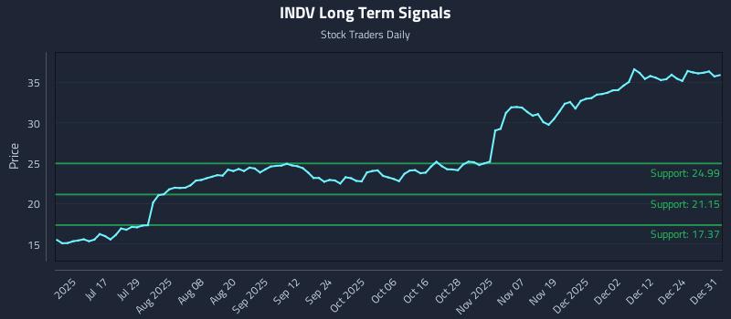 INDV Long Term Analysis for January 1 2026