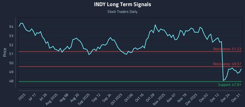 INDY Long Term Analysis for January 1 2026