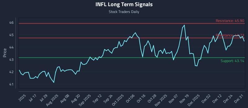 INFL Long Term Analysis for January 1 2026 INFL Long Term Analysis for January 1 2026