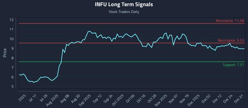 INFU Long Term Analysis for January 1 2026