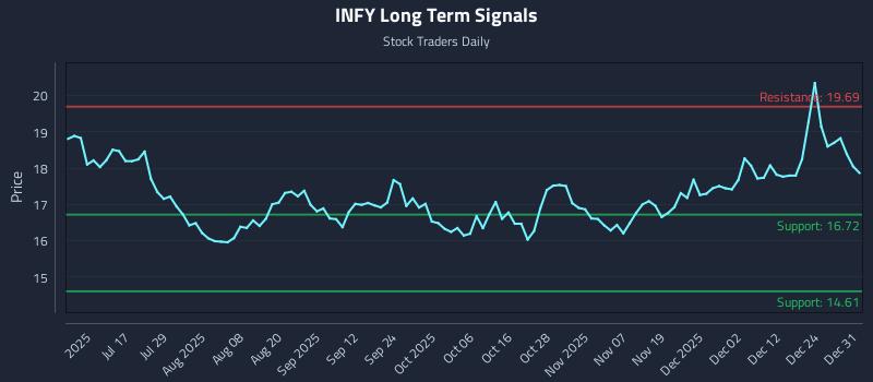 INFY Long Term Analysis for January 1 2026