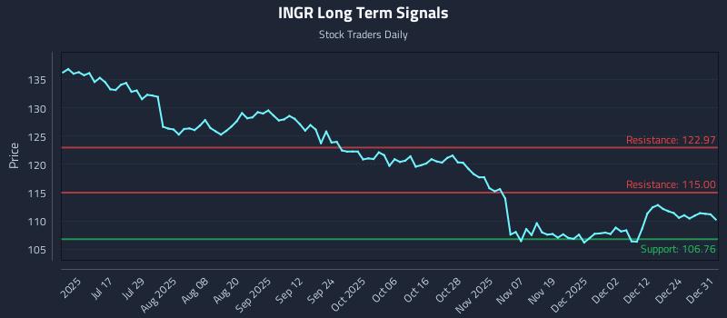 INGR Long Term Analysis for January 1 2026 INGR Long Term Analysis for January 1 2026