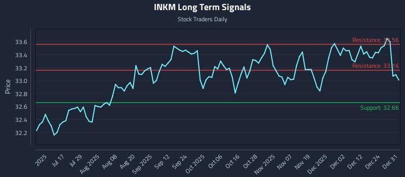 INKM Long Term Analysis for January 1 2026
