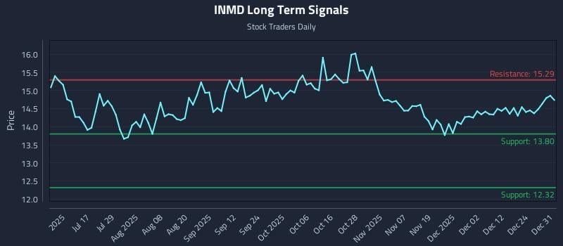 INMD Long Term Analysis for January 1 2026