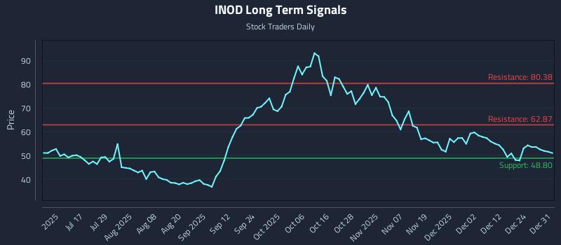 INOD Long Term Analysis for January 1 2026