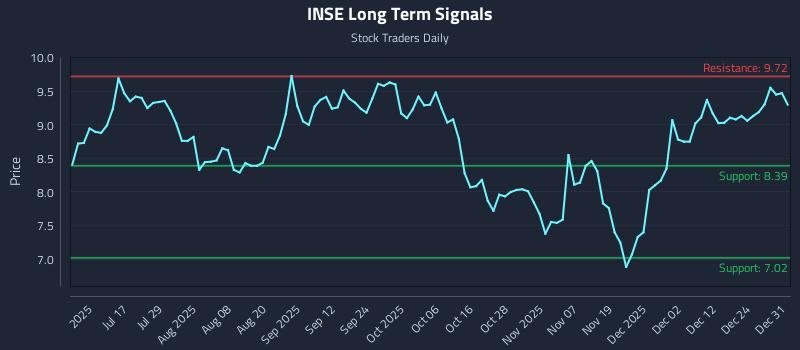 INSE Long Term Analysis for January 1 2026