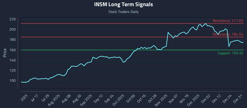 INSM Long Term Analysis for January 1 2026