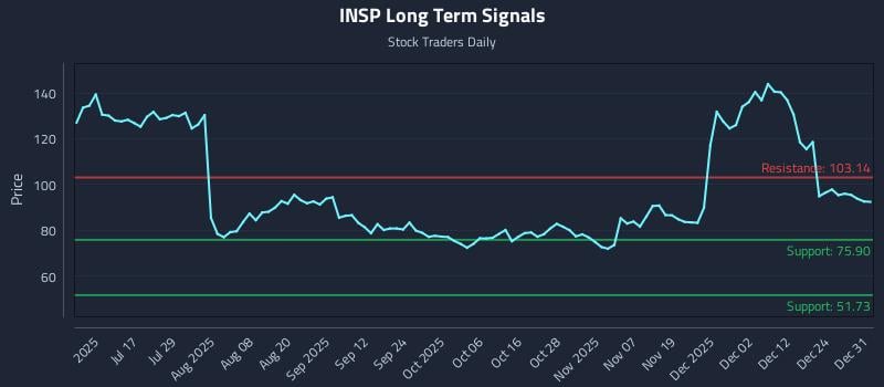 INSP Long Term Analysis for January 1 2026