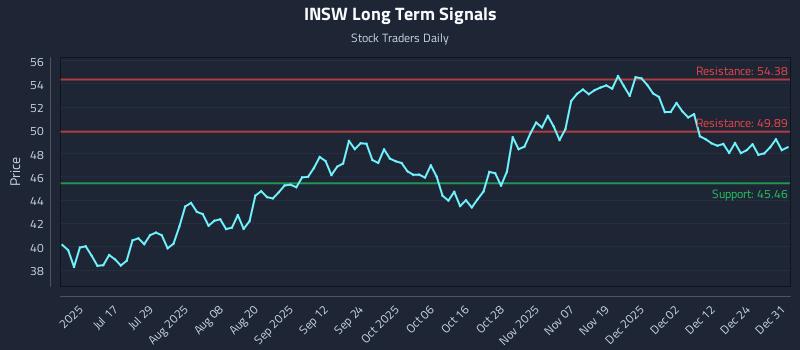 INSW Long Term Analysis for January 1 2026