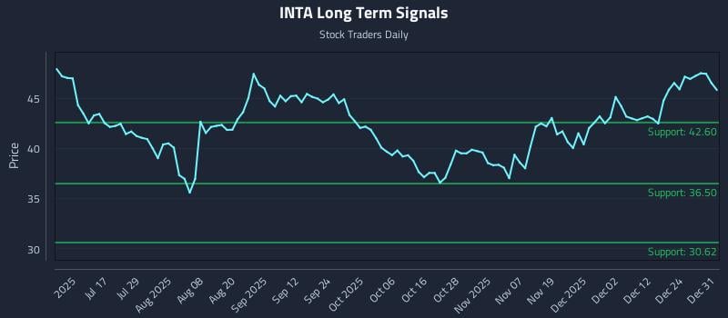 INTA Long Term Analysis for January 1 2026