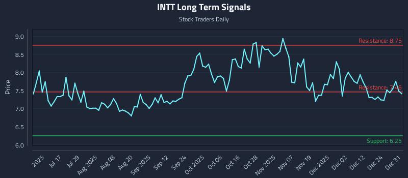 INTT Long Term Analysis for January 1 2026