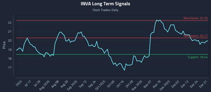 INVA Long Term Analysis for January 1 2026