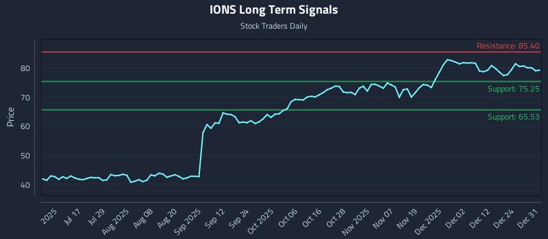 IONS Long Term Analysis for January 1 2026