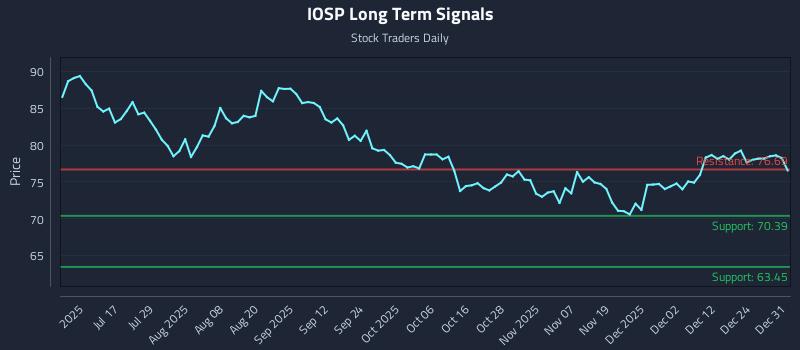 IOSP Long Term Analysis for January 1 2026 IOSP Long Term Analysis for January 1 2026