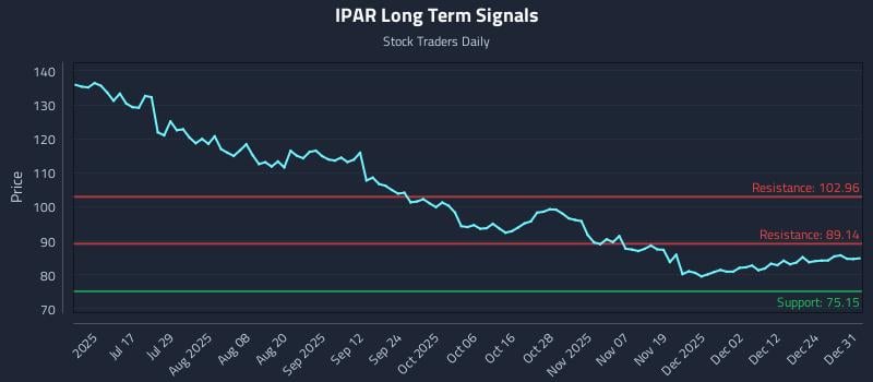 IPAR Long Term Analysis for January 1 2026