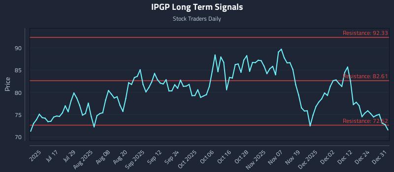 IPGP Long Term Analysis for January 1 2026