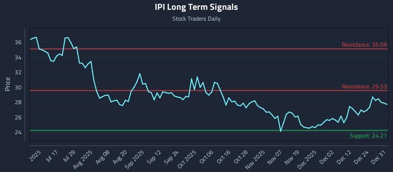 IPI Long Term Analysis for January 1 2026 IPI Long Term Analysis for January 1 2026