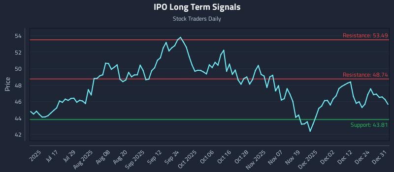 IPO Long Term Analysis for January 1 2026