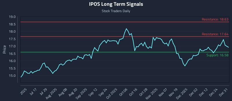IPOS Long Term Analysis for January 1 2026