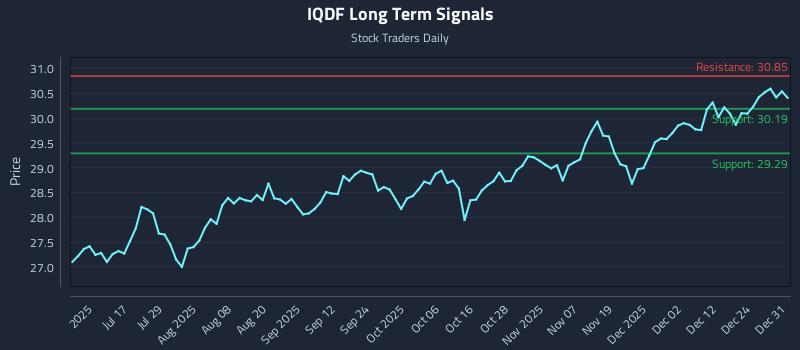 IQDF Long Term Analysis for January 1 2026 IQDF Long Term Analysis for January 1 2026
