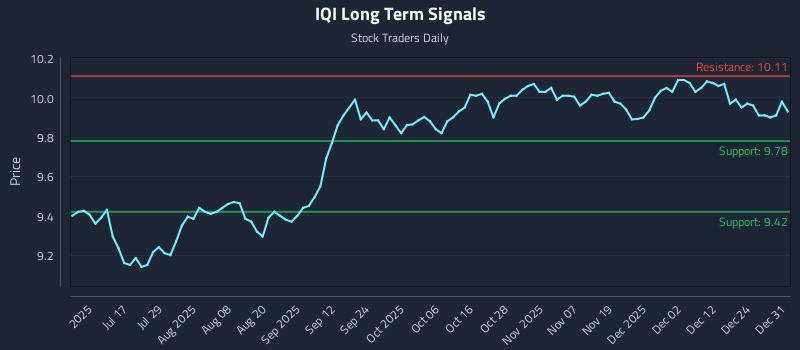 IQI Long Term Analysis for January 1 2026 IQI Long Term Analysis for January 1 2026
