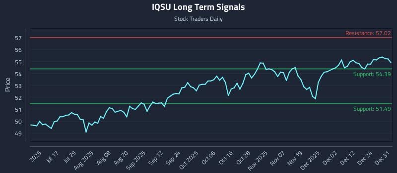 IQSU Long Term Analysis for January 1 2026