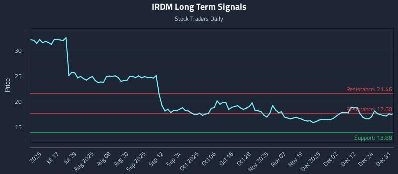 IRDM Long Term Analysis for January 1 2026