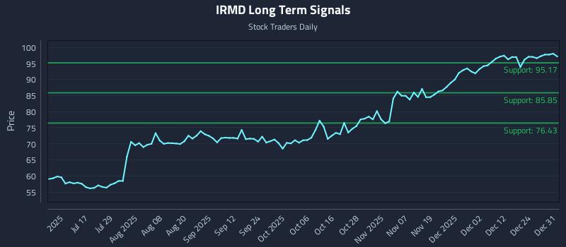 IRMD Long Term Analysis for January 1 2026