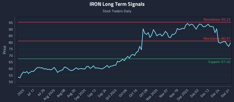 IRON Long Term Analysis for January 1 2026