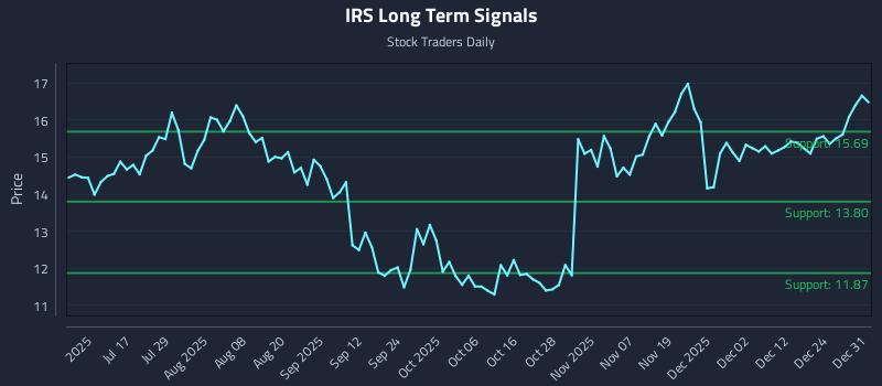 IRS Long Term Analysis for January 1 2026
