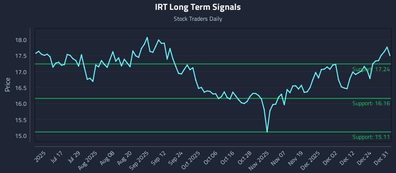 IRT Long Term Analysis for January 1 2026