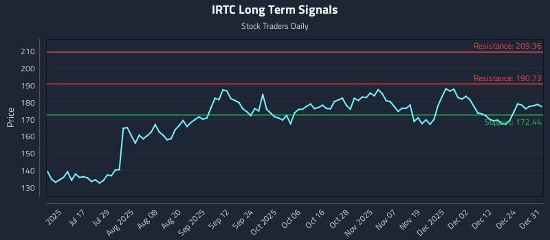 IRTC Long Term Analysis for January 1 2026