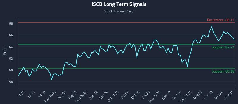 ISCB Long Term Analysis for January 1 2026