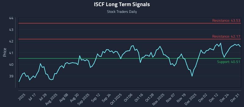 ISCF Long Term Analysis for January 1 2026