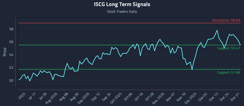 ISCG Long Term Analysis for January 1 2026