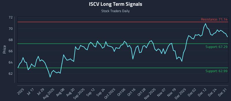 ISCV Long Term Analysis for January 1 2026 ISCV Long Term Analysis for January 1 2026