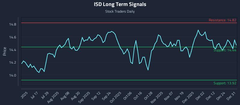 ISD Long Term Analysis for January 1 2026 ISD Long Term Analysis for January 1 2026