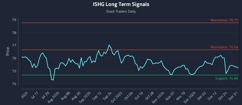 ISHG Long Term Analysis for January 1 2026