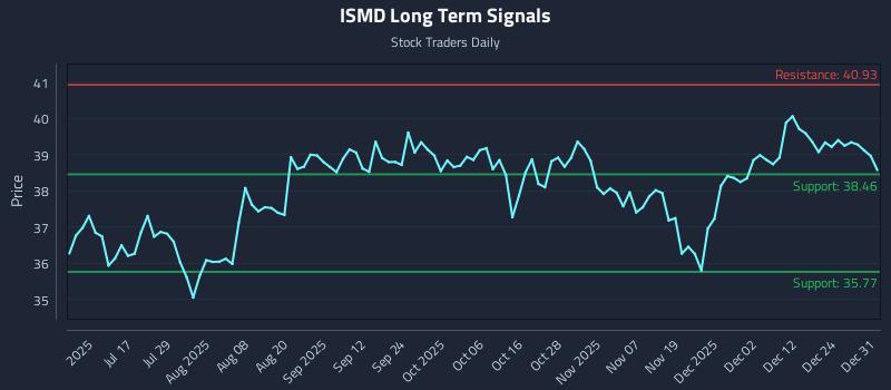 ISMD Long Term Analysis for January 1 2026 ISMD Long Term Analysis for January 1 2026
